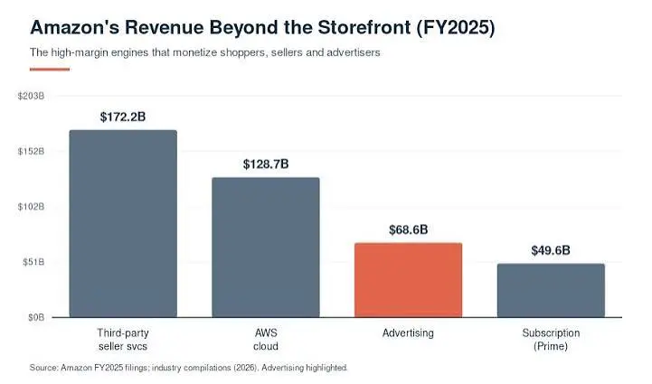Target vs Amazon: Business Model